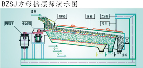 小麥高效除雜設(shè)備平面回轉(zhuǎn)篩主要結(jié)構(gòu)以及如何運行