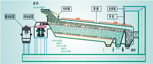 平面回轉(zhuǎn)篩在物料分級進行篩分出現(xiàn)振動異常如何解決？